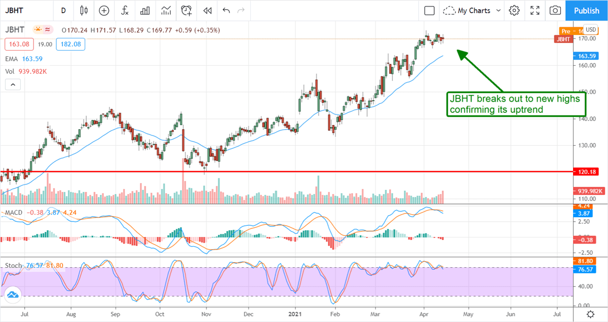 J.B. Hunt Transport Services Is Driving To New All-Time Highs