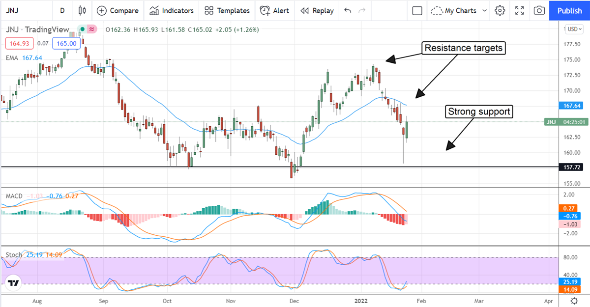 Is It Time To Buy The Rebound In Johnson & Johnson? 