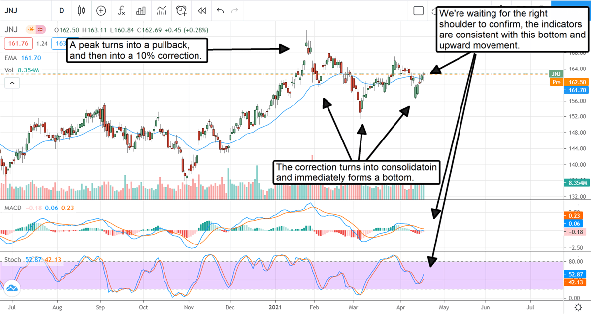 Dividend King Johnson & Johnson Is Ready To Scale New Highs