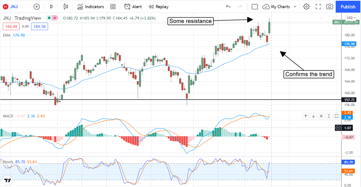 Workhorse Johnson & Johnson Plows New All-Time Highs