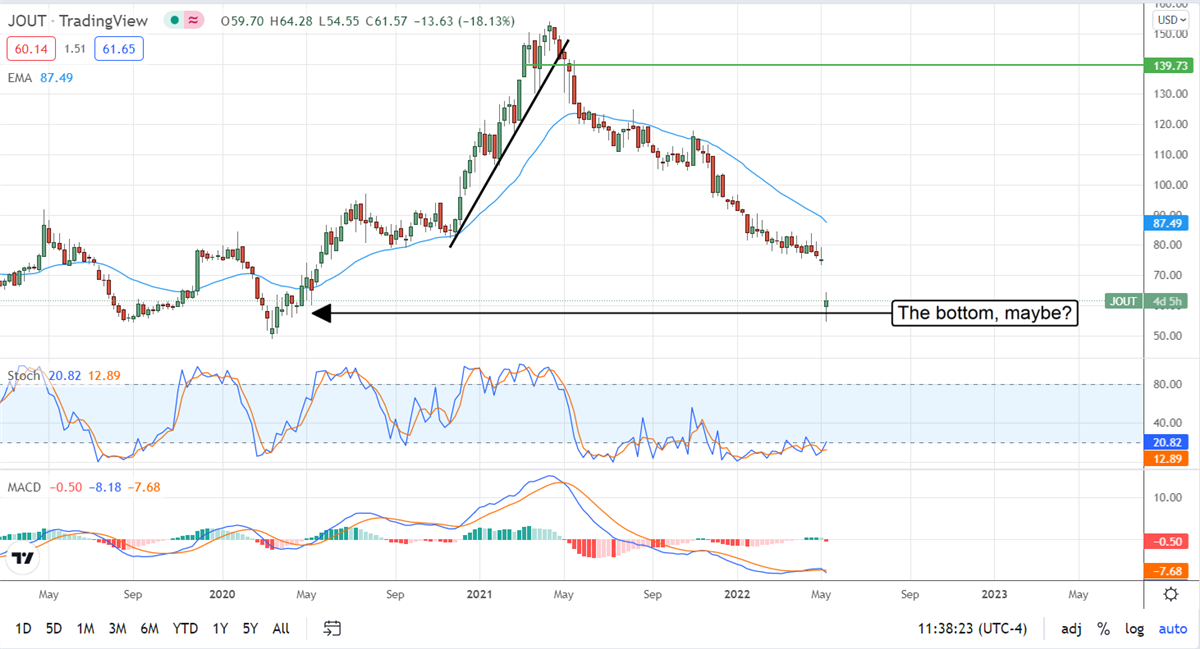 Johnson Outdoors Falls On Bleak Outlook