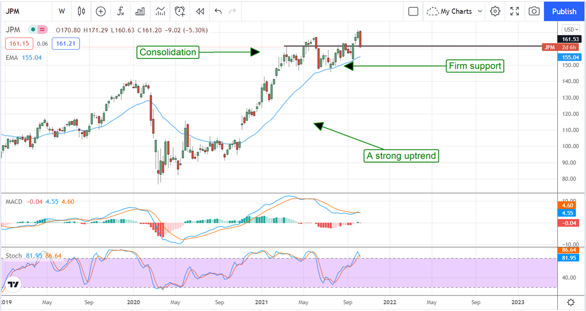 Will JPMorgan Chase & Company Make Another Large Dividend Increase?