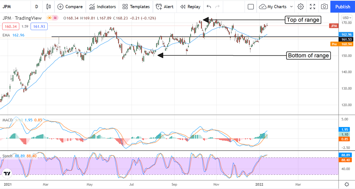 Institutional Support Remains High For JPMorgan Chase