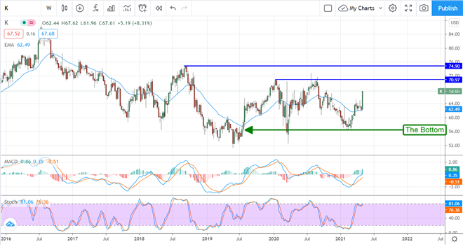 Kellogg Company Is A Winner For Dividend-Growth Investors 