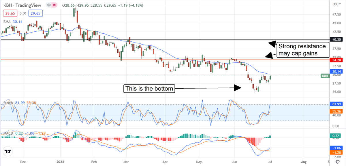 Institutional Support For KB Home Remains High 