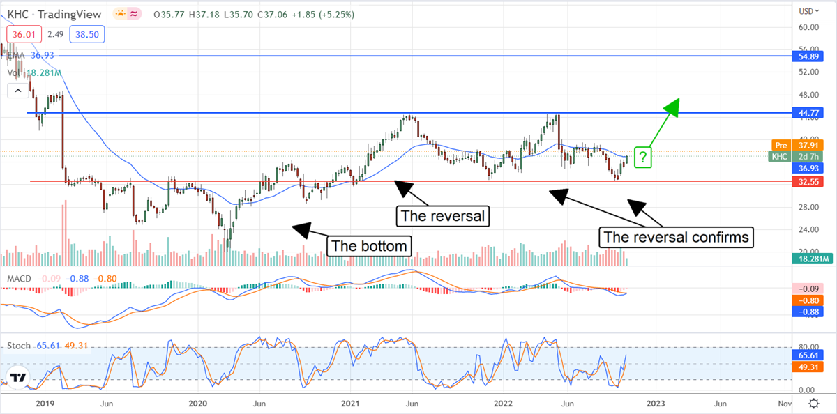 Why Is Kraft Heinz Moving Higher? It’s A Great Buy