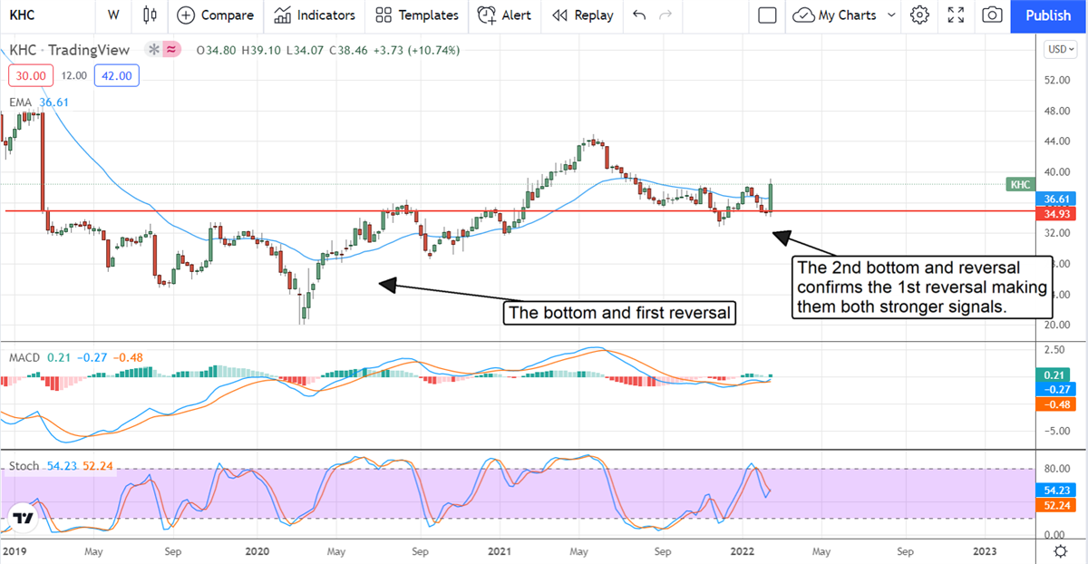 The Purely Technical Reason To Buy Kraft-Heinz Now 