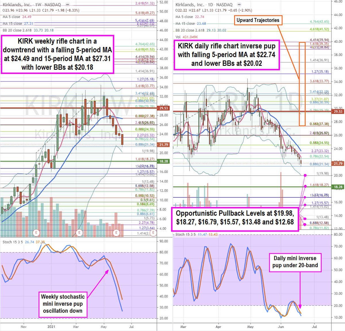 Kirkland's Stock is Providing Opportunistic Pullbacks Here