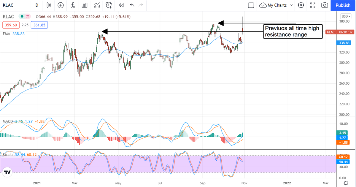 KLA Corporation Is On Watch For A Major Breakout