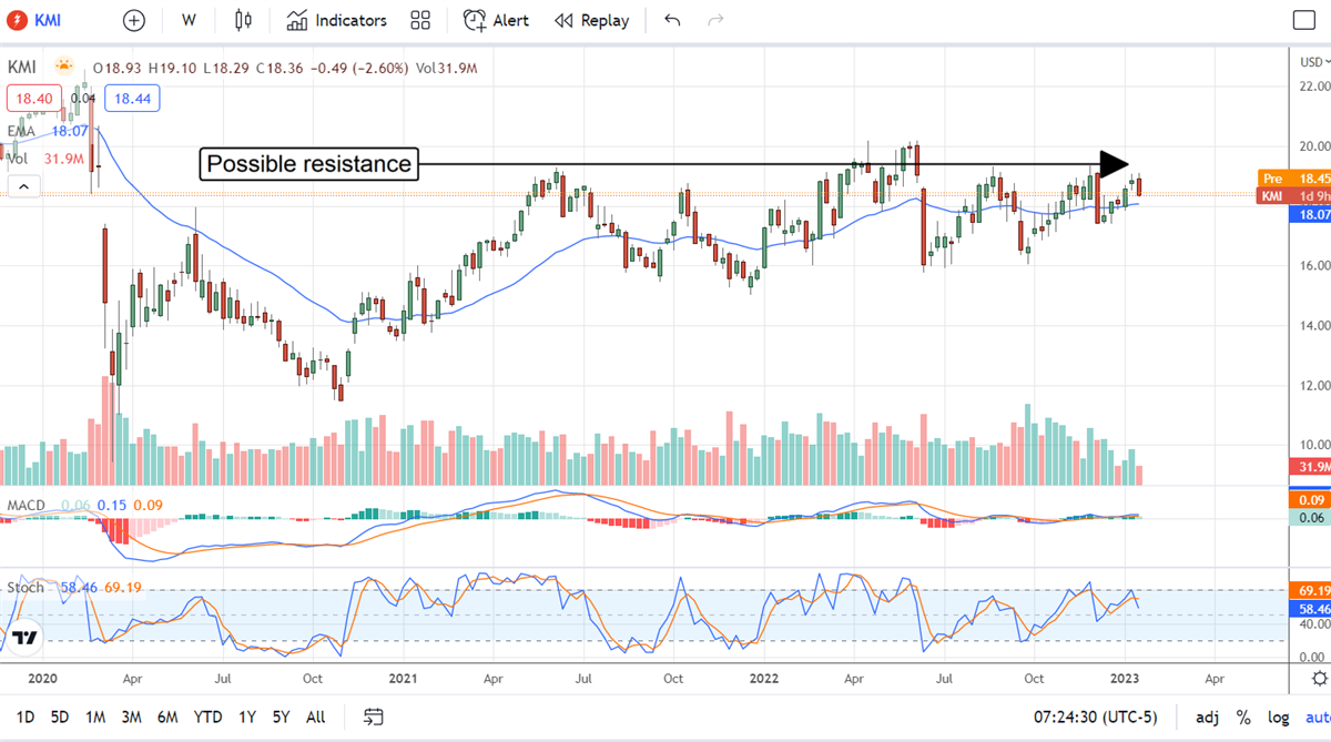 Mid-Stream Operator Kinder Morgan: A High-Yield Value For 2023