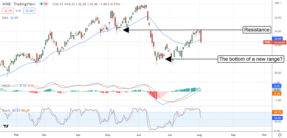 Market Fundamentals Drive Results For The Williams Companies 