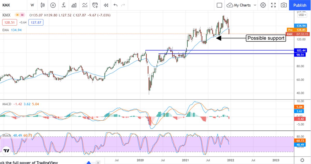 Institutional Confidence In Carmax Remains High