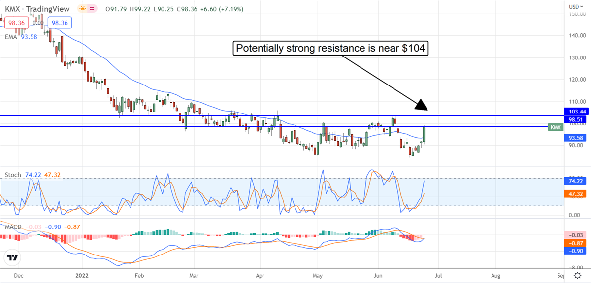 Is Carmax Stock Geared For Higher Prices? 