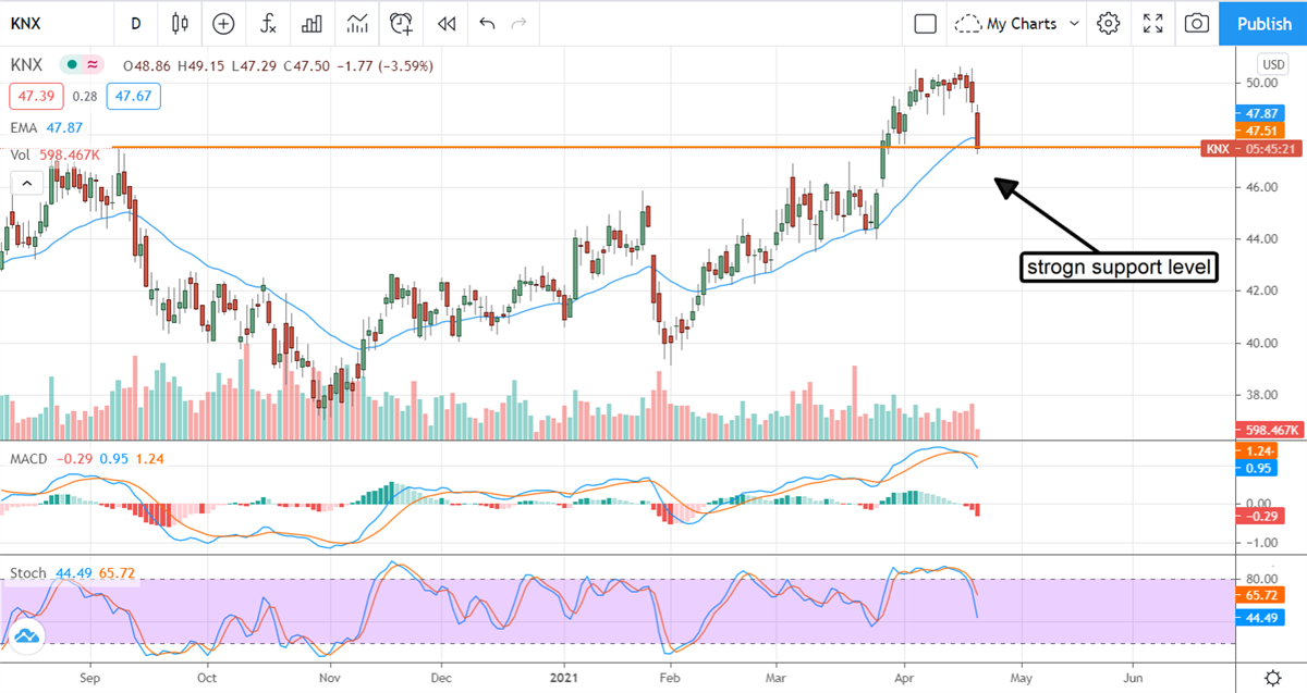 A Dip In Knight-Swift Transportation Holdings Is An Opportunity For You 