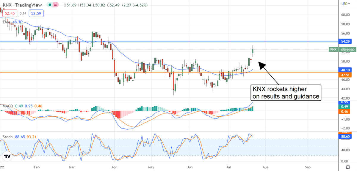 Will Knight-Swift Transporation Make A Quick Move Higher? 