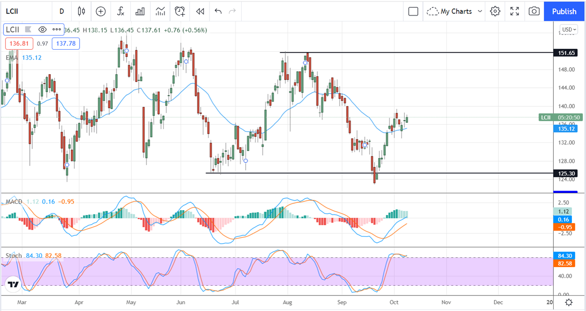 Three (3) RV Stocks With Double-Digit Gains In Sight