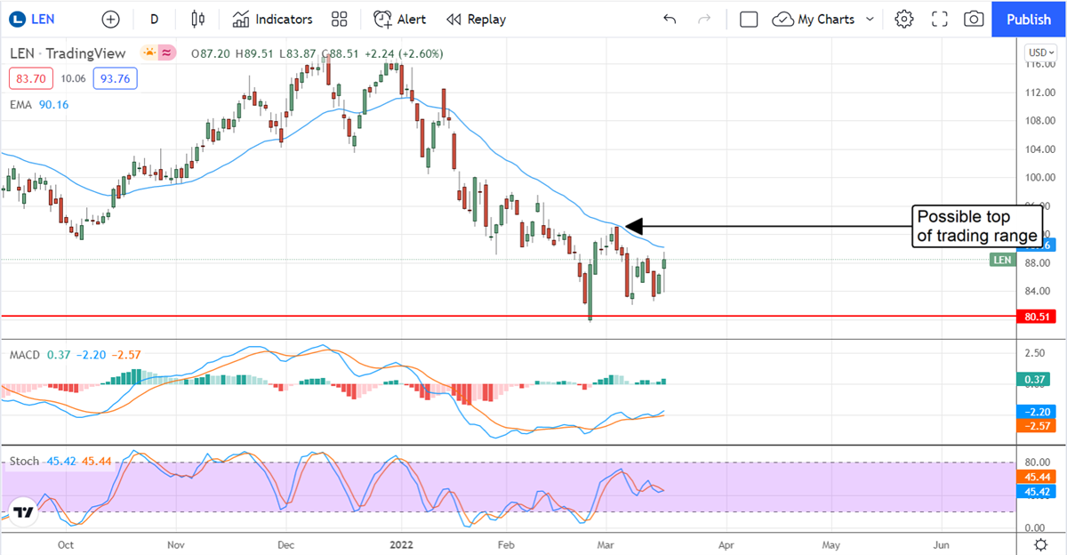 This Is A Buyable Bottom For Homebuilder Lennar