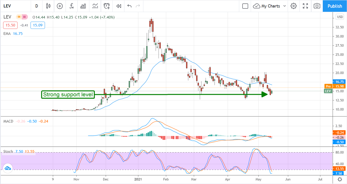 Two Niche Plays On EV To Put On Your Watchlist 