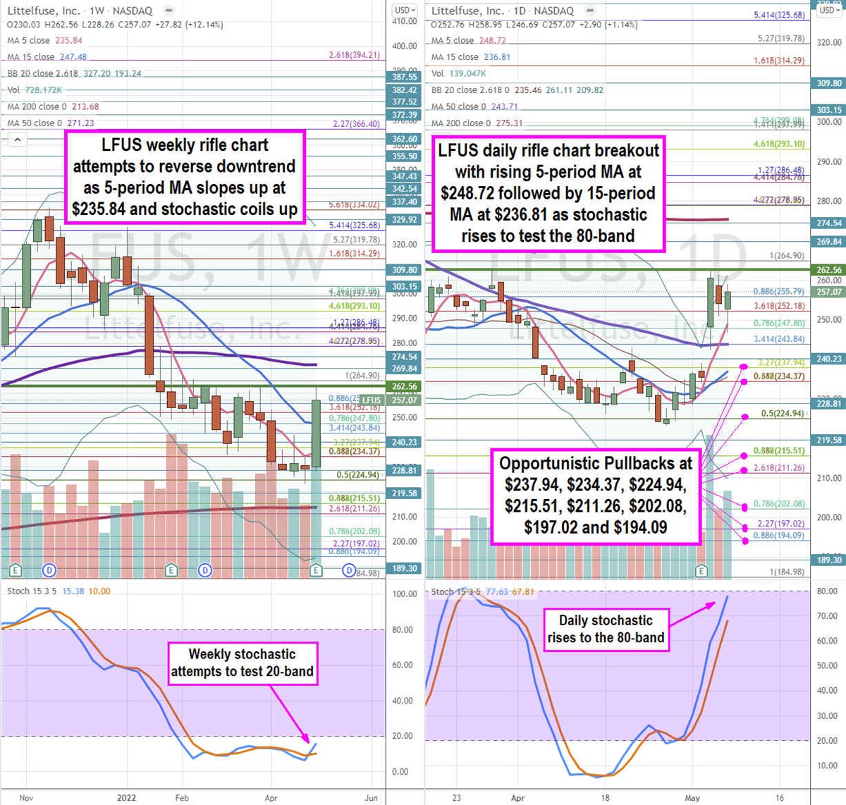 Littelfuse Stock is Hitting on All Cylinders