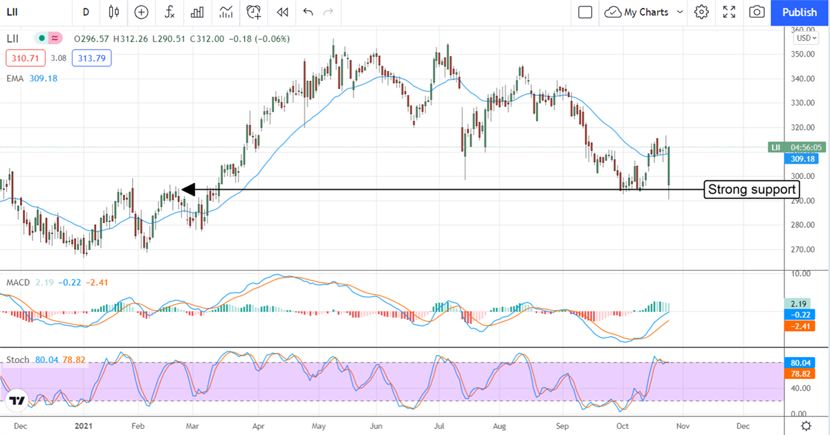 Supply Issues Give Lennox Investors A Chill 