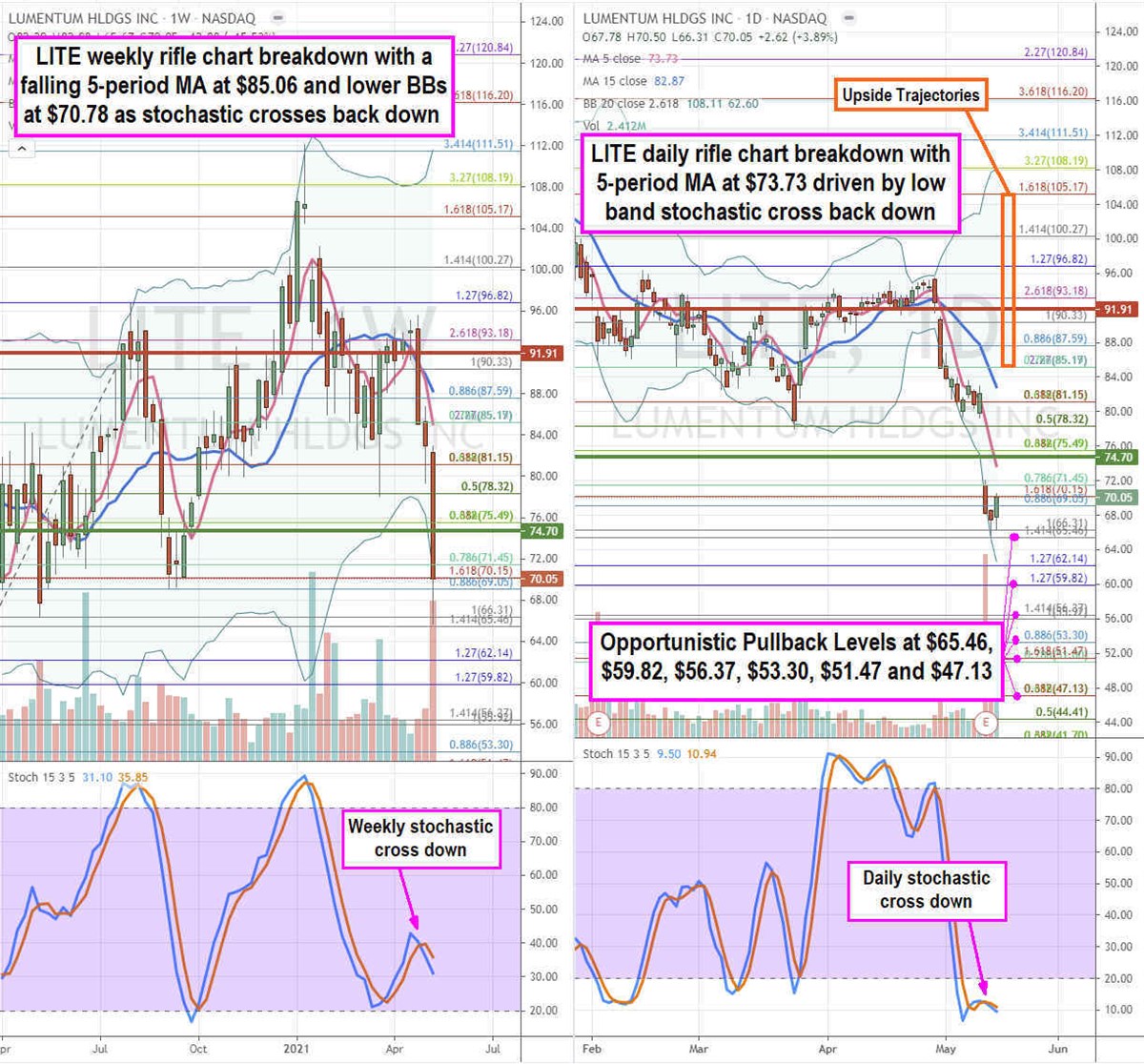 Lumentum Stock Providing Opportunistic Pullbacks