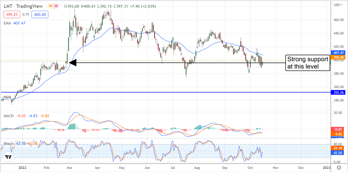 Lockheed Martin: Get Defensive With Defense Stocks 