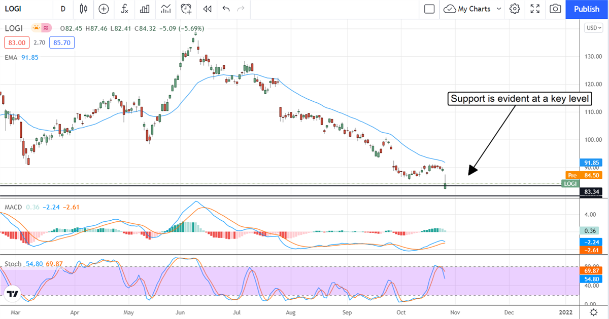 Logitech Is Still A Logical Choice For Dividend-Growth Portfolios 