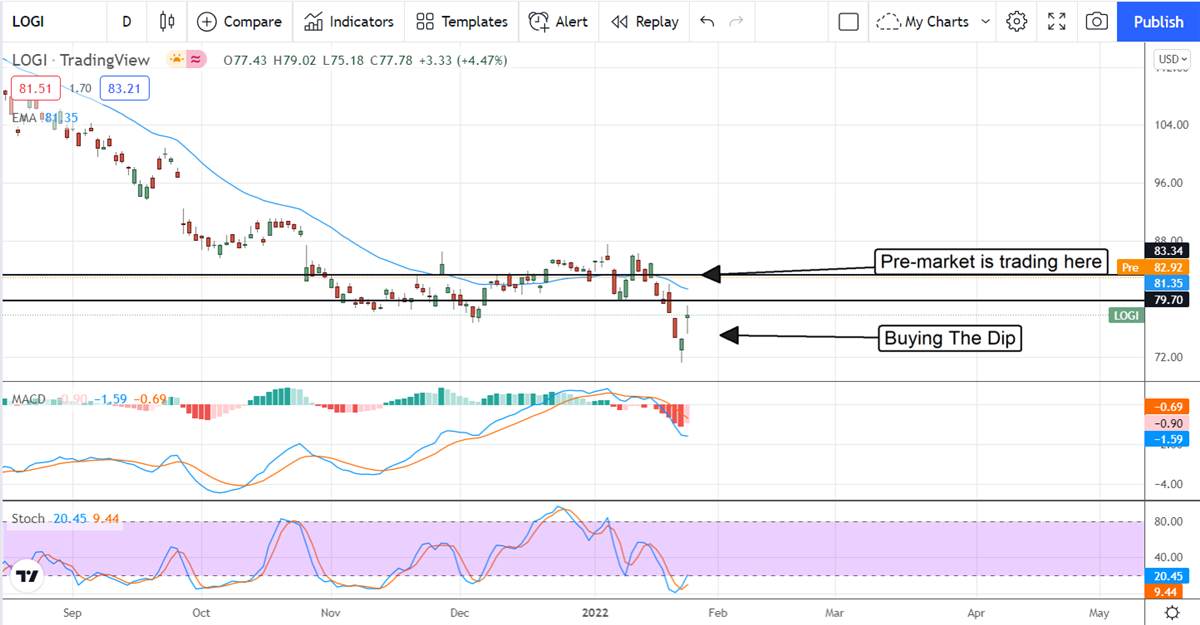 Buying The Dip In Logitech 