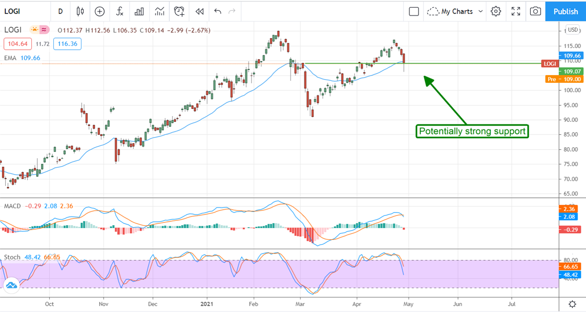 Logitech Is A Logical Choice For Long-Term Investors 