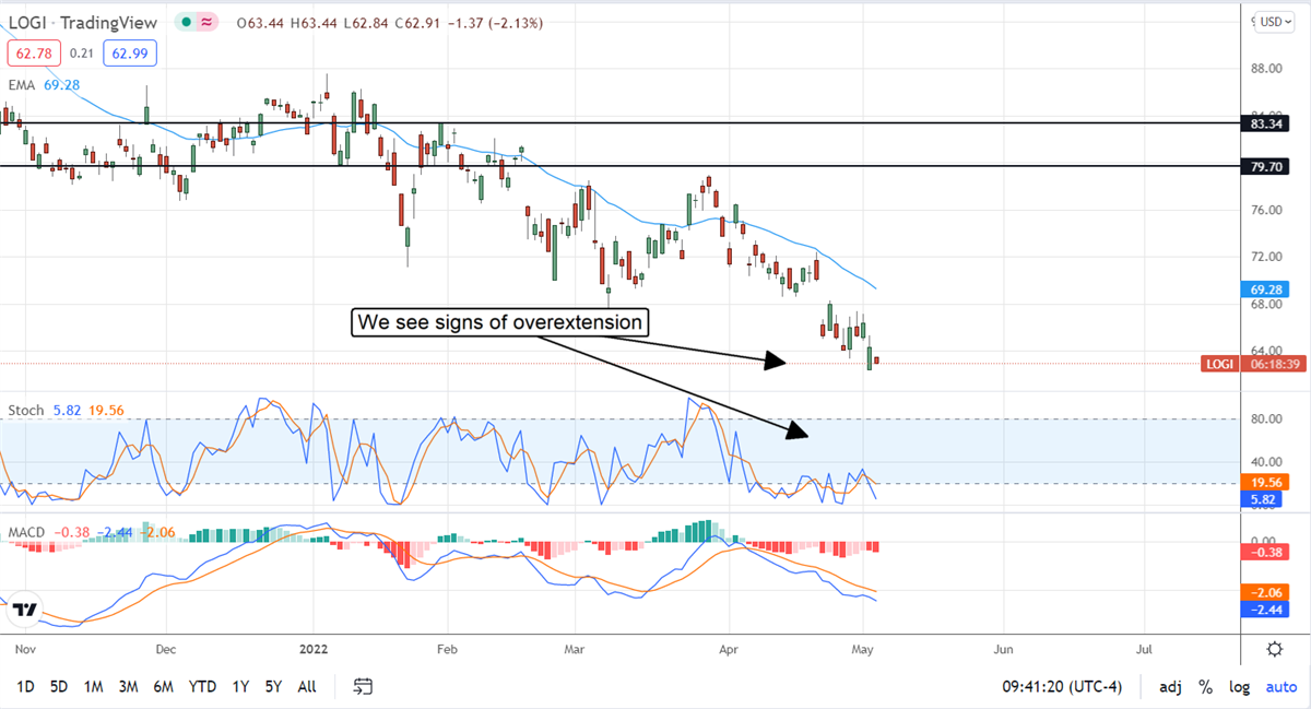 Analysts Sentiment In Logitech Takes A Turn For The Better