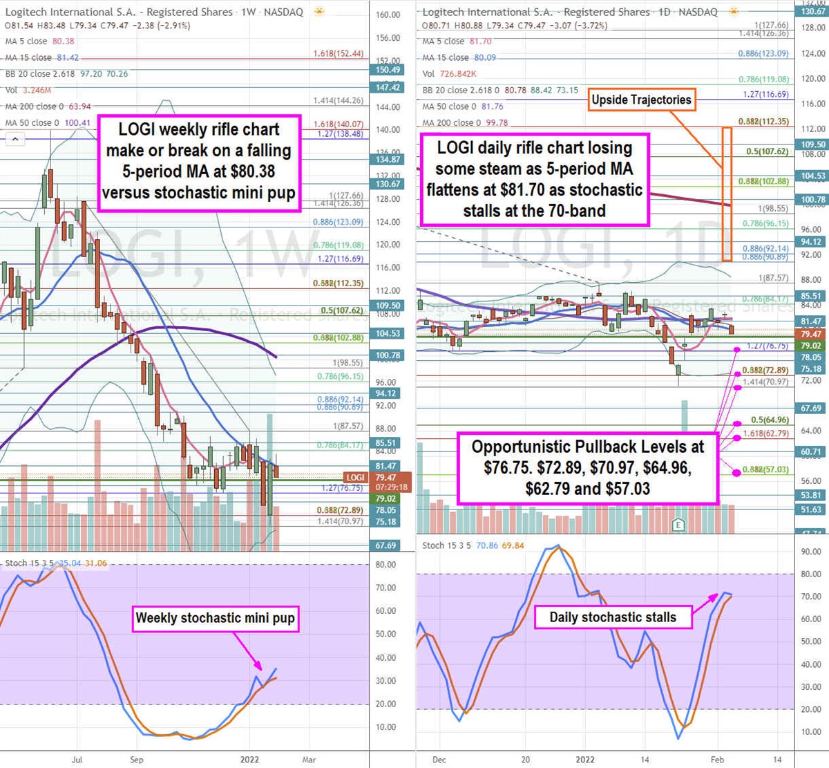 Logitech is Nearing the Bottom Here 