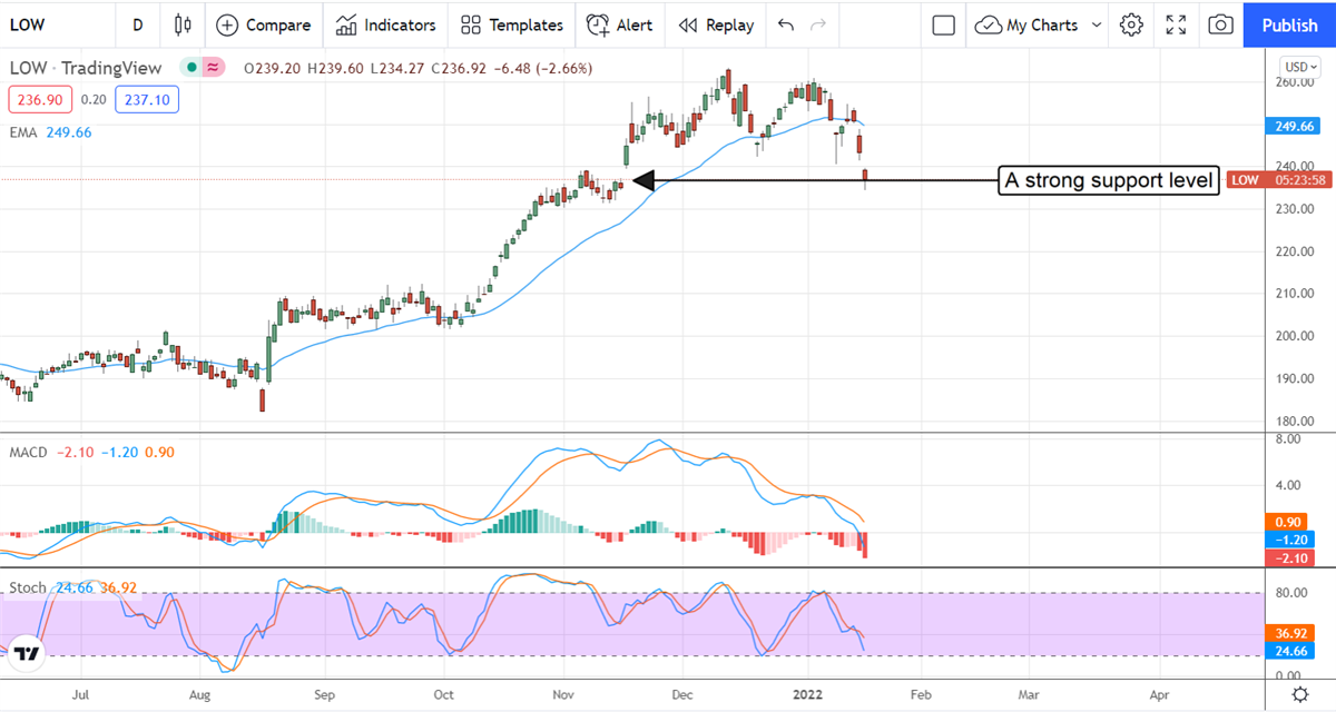 Is Lowe’s A Buy On Pre-Earnings Weakness? 