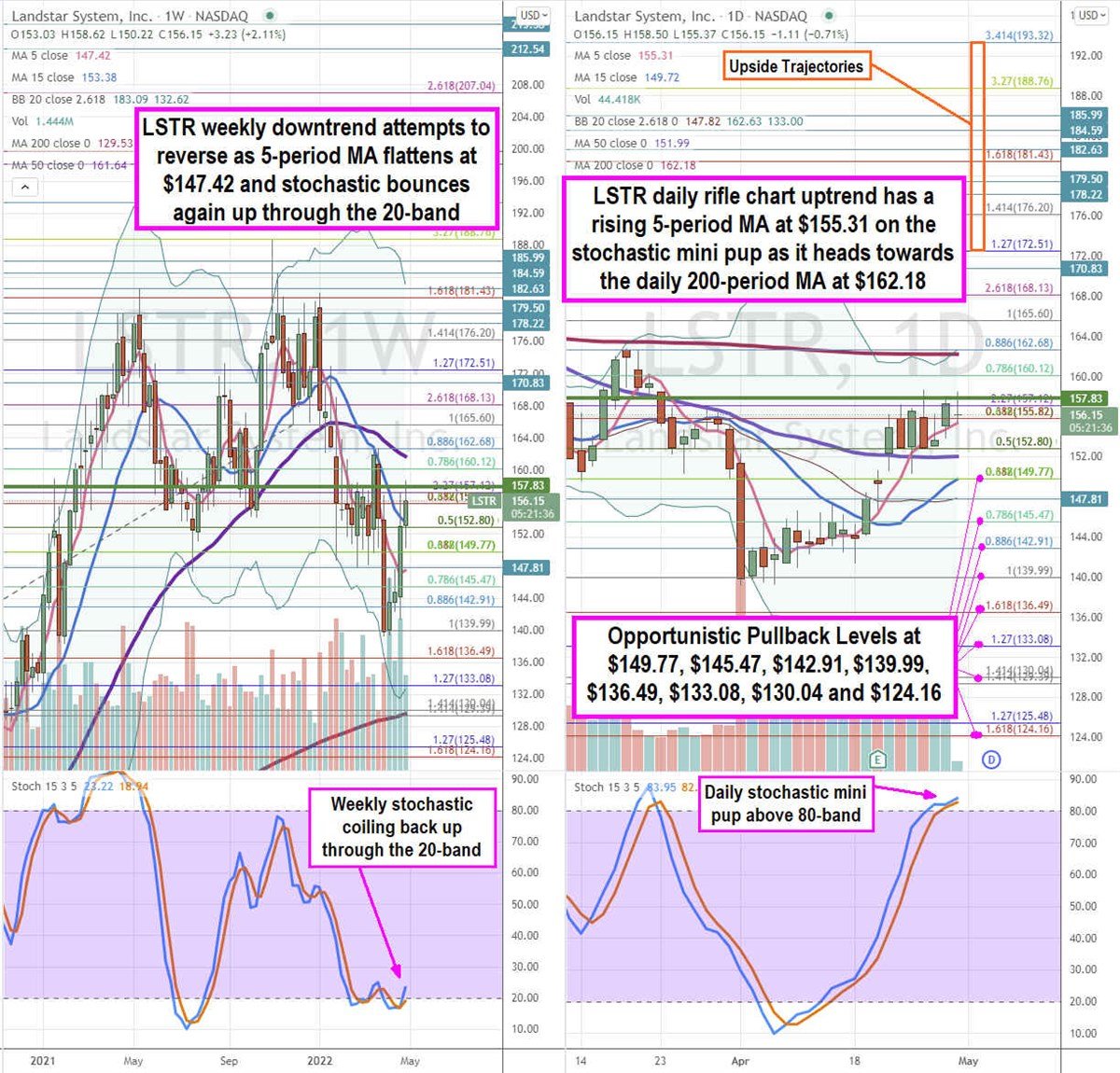 Landstar Systems Stock Can Bottom Down Here 