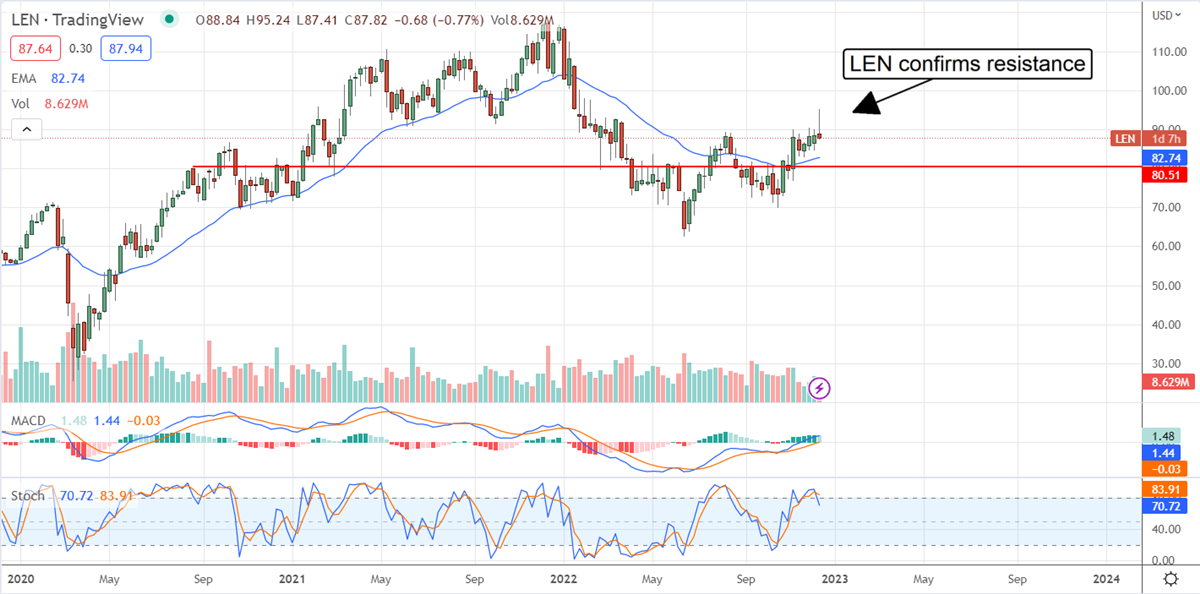 This Is No Time To Buy Lennar, But The Time Is Coming 