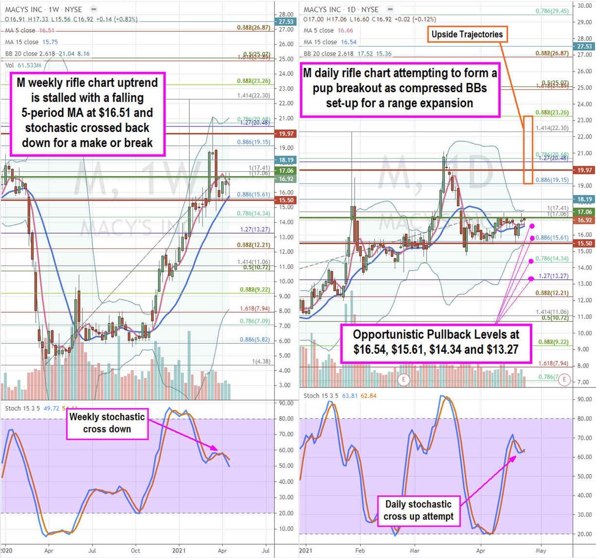 Macy's Stock is Basing For a Breakout