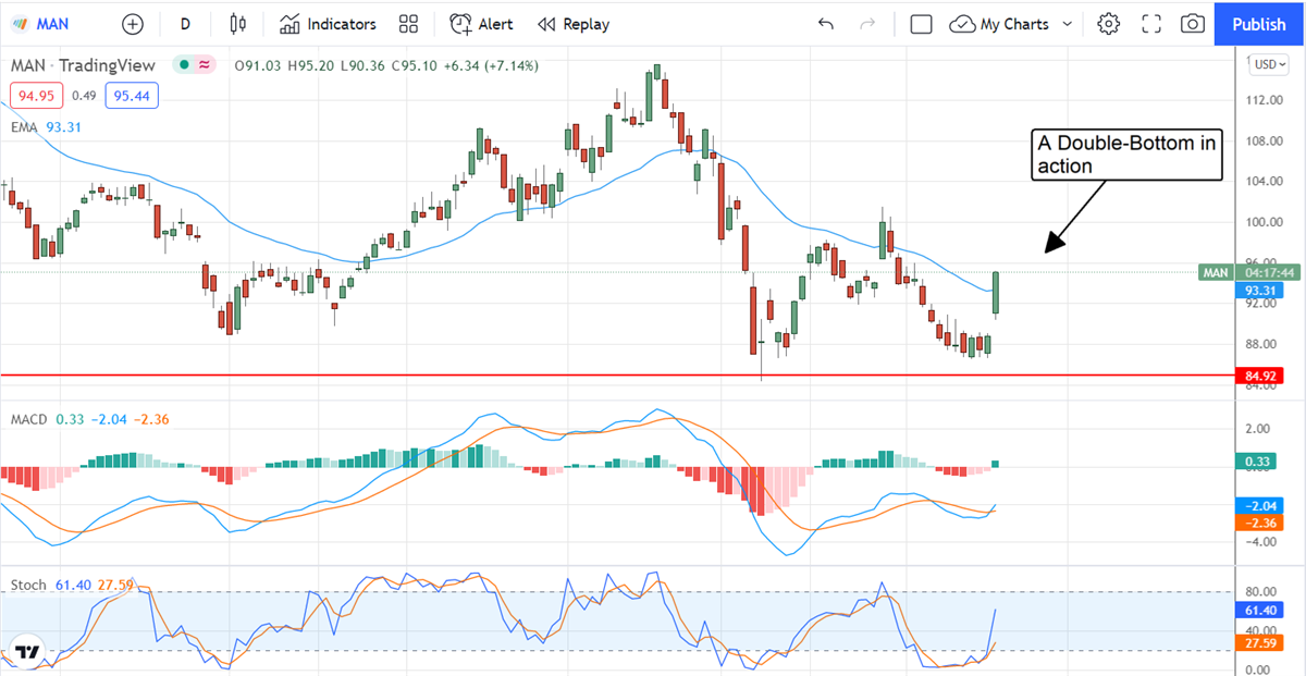 Institutional Buying Puts A Bottom In Manpower Group Inc 