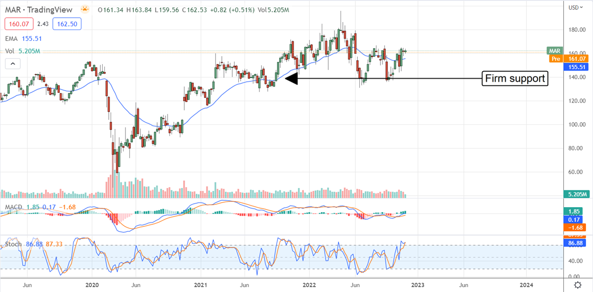 Check Into The Hotel Rebound With These Welcoming Stocks