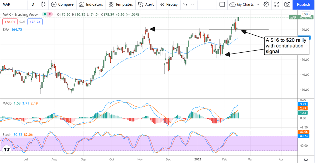 Institutional Support (and results) Send Marriott International To Fresh Highs 