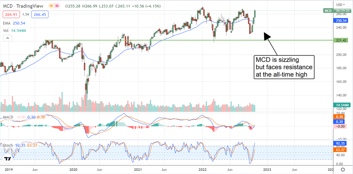 McDonald’s Sizzles But Will It Hit A New All-Time High