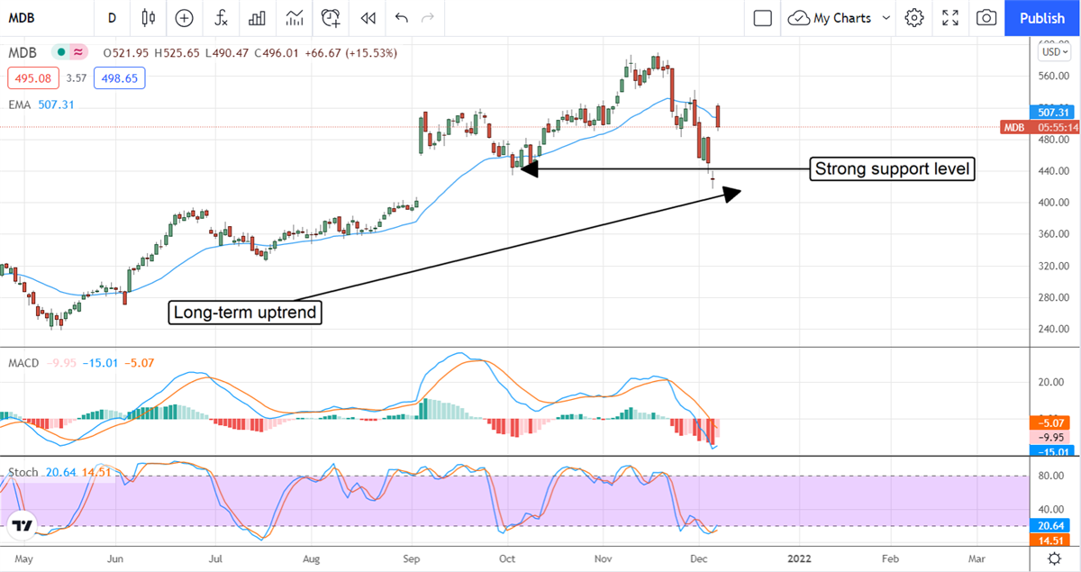 MongoDB Resumes Uptrend, Analyst Raise Targets 