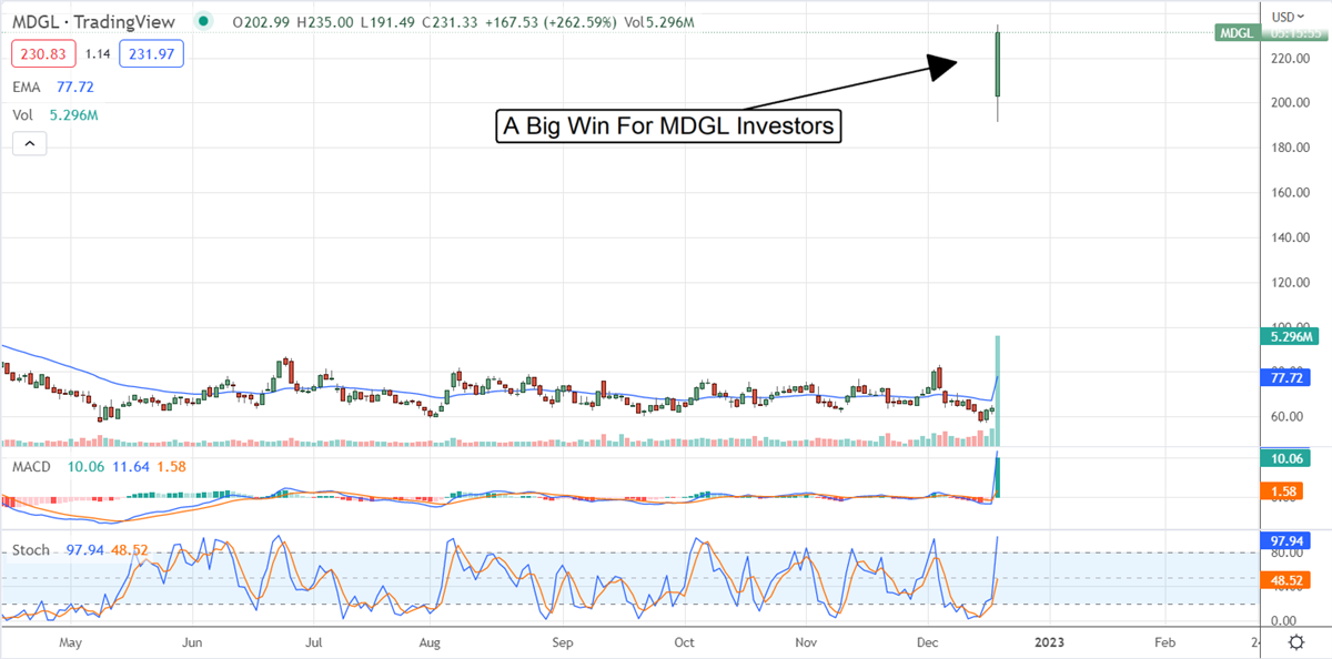 This Is Why Madrigal Pharmaceuticals Is Up 200% In One Day 