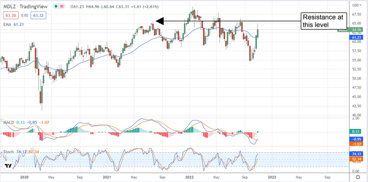 Sell-Side Interest Drives Mondelez Higher 