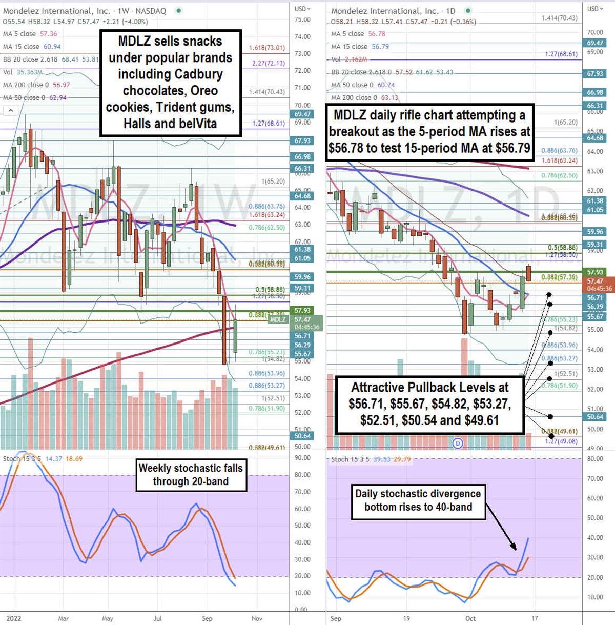 Is it Time to Snack on Mondelez Stock? 