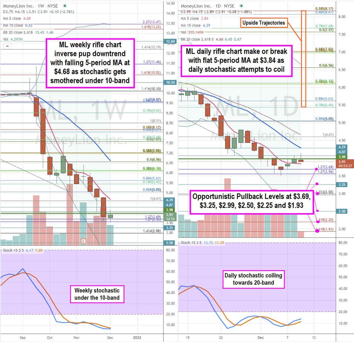 MoneyLion Stock can Roar Higher