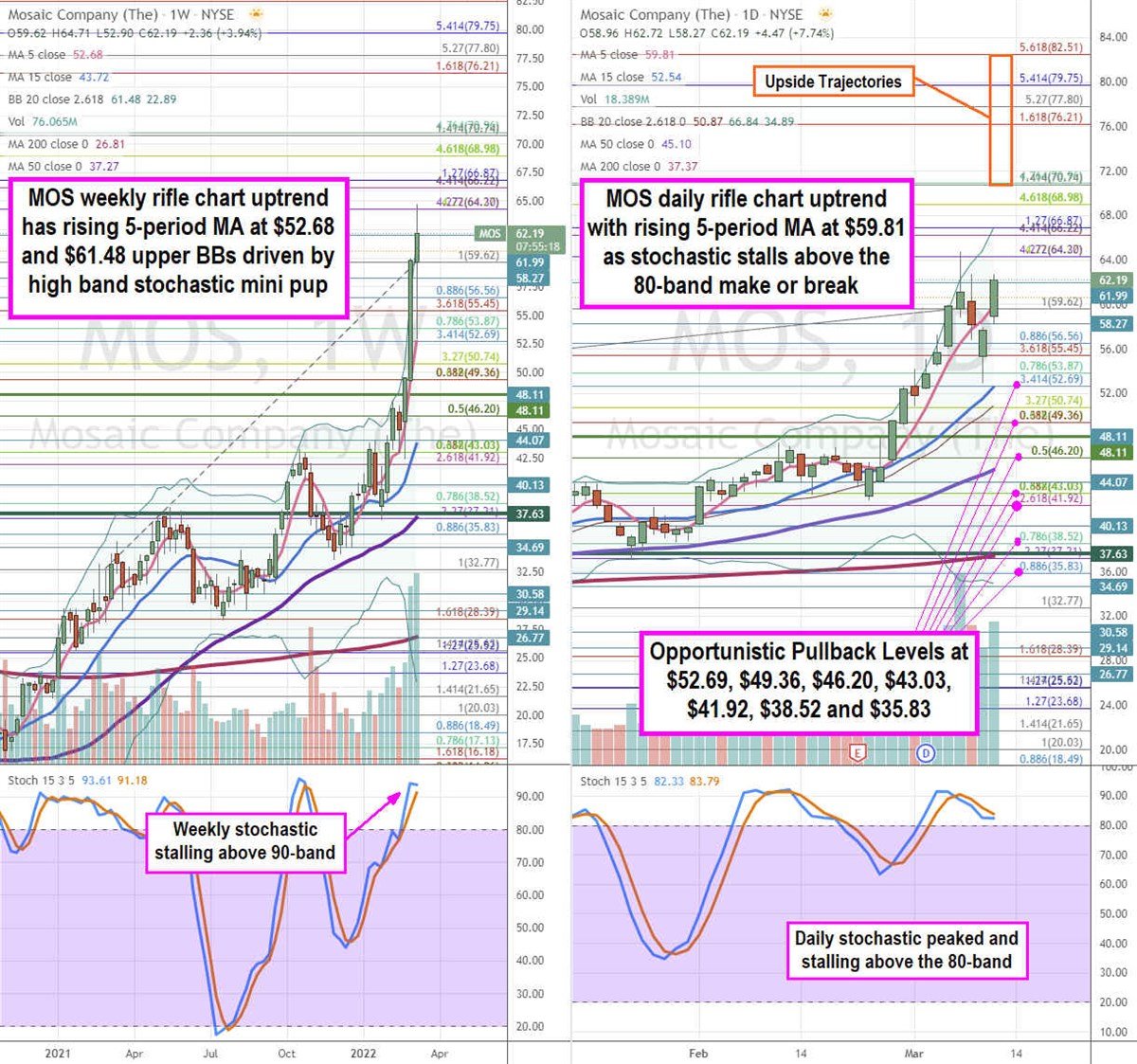 Mosaic Stock is Finally Giving a Pullback Opportunity 