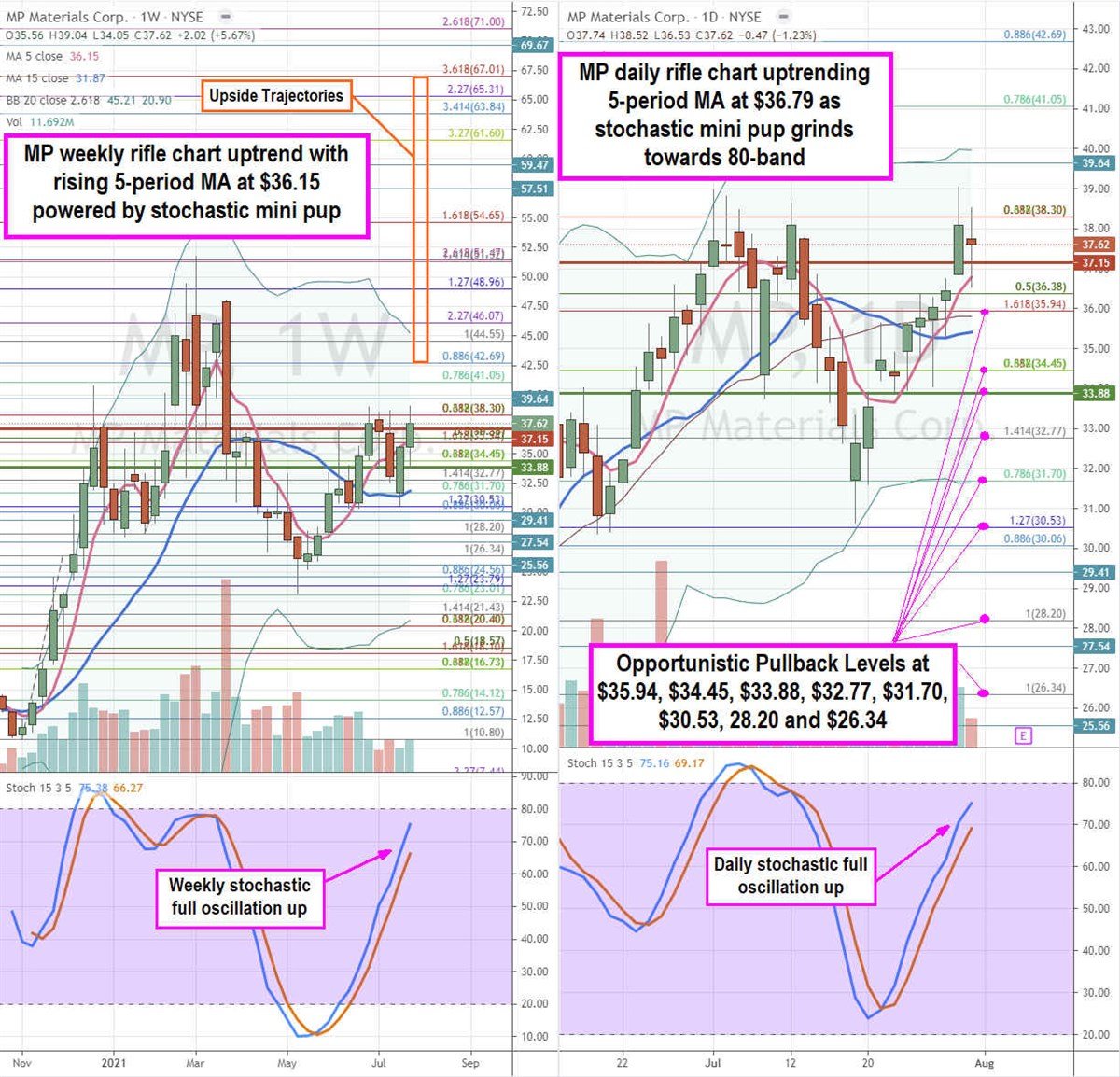 MP Materials Stock an Opportunistic Rare Earths Pullback Play 