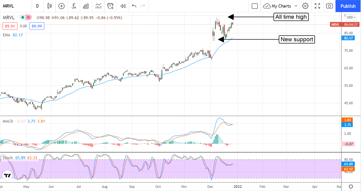 The Most Upgraded Stock In December 2021? Marvell Technologies