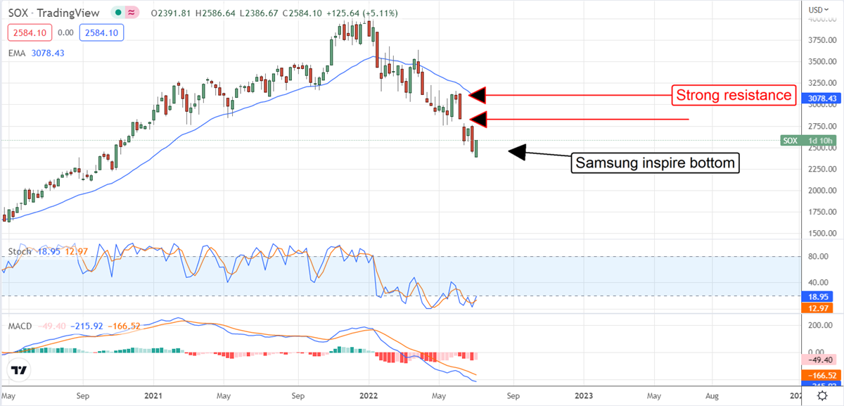 Will Samsung Results Put A Bottom In Chip Stocks?