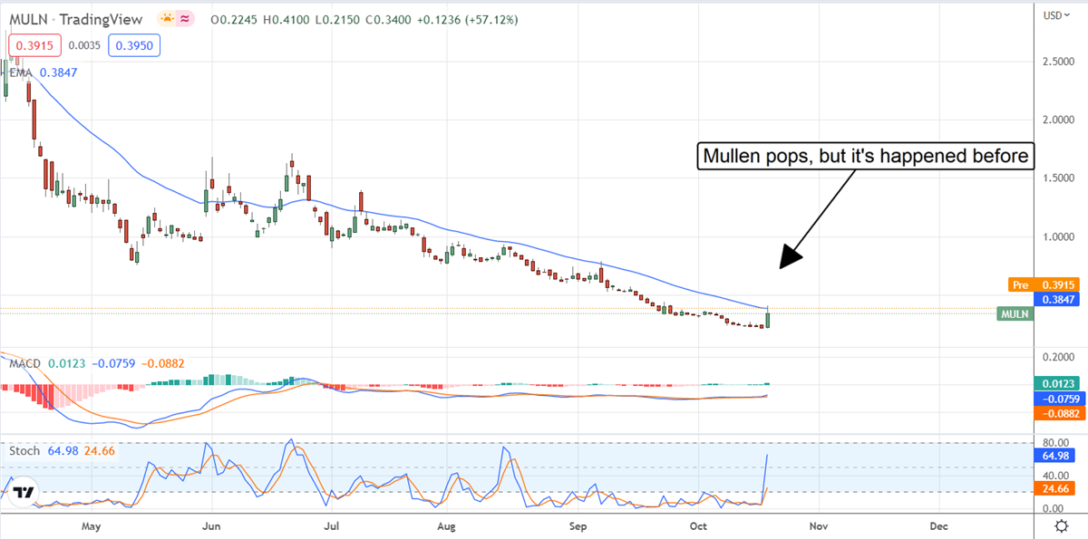 This Is Why Mullen Automotive Jumped 50% In One Day 