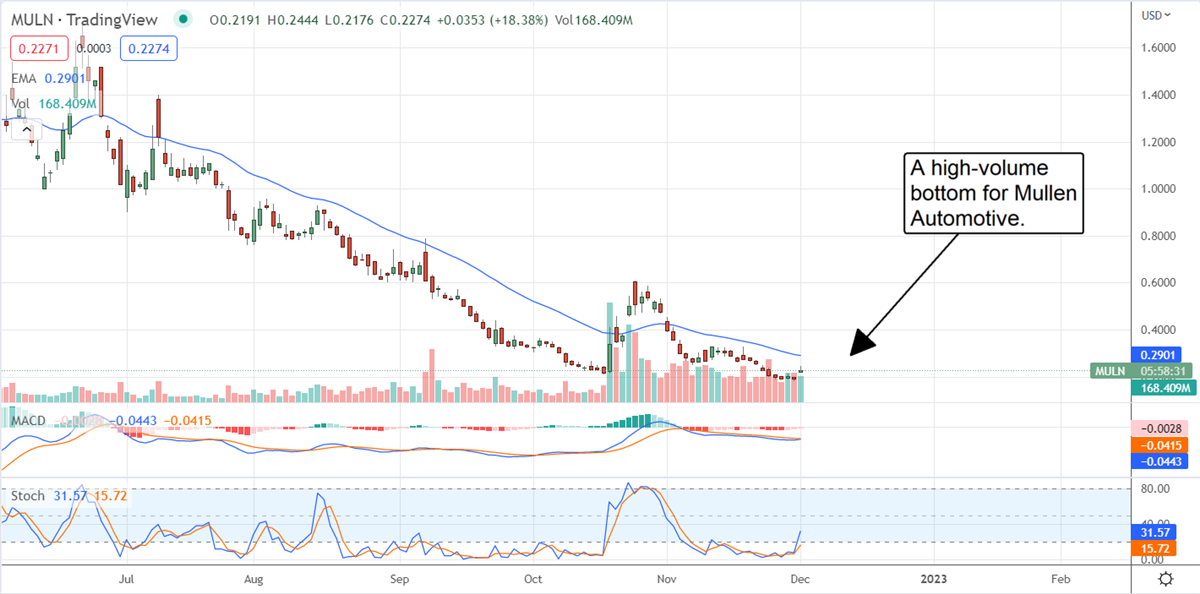 Are Short Sellers Still Right About Mullen Automotive? 